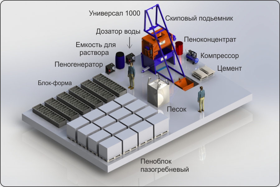 ПРИНЦИПИАЛЬНАЯ СХЕМА ПРОИЗВОДСТВА ПЕНОБЕТОНА НА УСТАНОВКЕ «УНИВЕРСАЛ-1000»